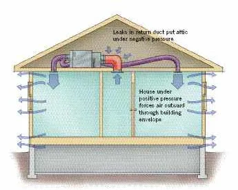 Ductwork return leaks